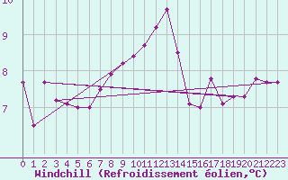 Courbe du refroidissement olien pour Dinard (35)