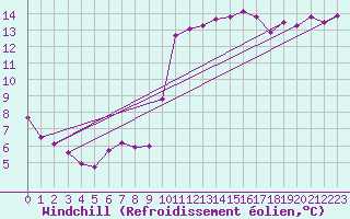 Courbe du refroidissement olien pour Gijon