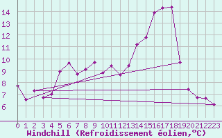 Courbe du refroidissement olien pour Metz-Nancy-Lorraine (57)