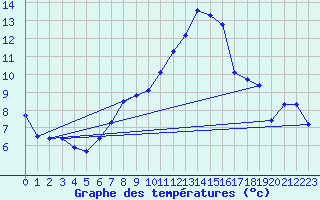 Courbe de tempratures pour Eggishorn