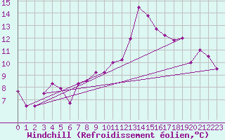 Courbe du refroidissement olien pour Calais / Marck (62)