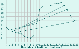 Courbe de l'humidex pour Kernascleden (56)