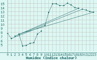 Courbe de l'humidex pour Dinard (35)