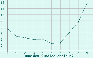 Courbe de l'humidex pour Quintenic (22)