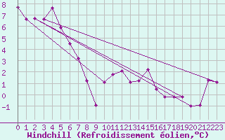 Courbe du refroidissement olien pour Hereford/Credenhill