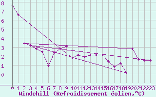 Courbe du refroidissement olien pour Chaumont (Sw)