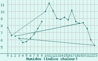 Courbe de l'humidex pour Fagernes Leirin
