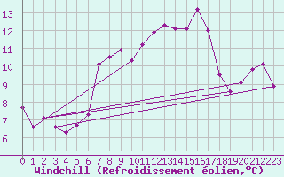 Courbe du refroidissement olien pour Ile de Groix (56)