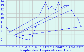 Courbe de tempratures pour Plusquellec (22)