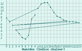 Courbe de l'humidex pour Legnica Bartoszow