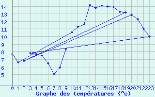 Courbe de tempratures pour Avord (18)