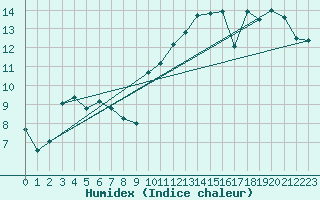 Courbe de l'humidex pour Mont-de-Marsan (40)