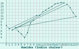 Courbe de l'humidex pour Ernage (Be)