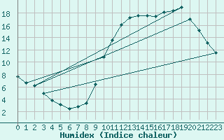 Courbe de l'humidex pour Auch (32)