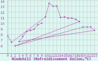 Courbe du refroidissement olien pour Brive-Laroche (19)