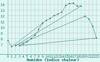 Courbe de l'humidex pour Asikkala Pulkkilanharju