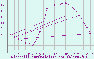 Courbe du refroidissement olien pour Guret Saint-Laurent (23)