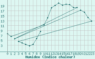 Courbe de l'humidex pour Guret Saint-Laurent (23)