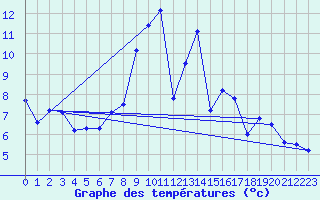 Courbe de tempratures pour Muensingen-Apfelstet
