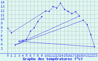 Courbe de tempratures pour Messstetten