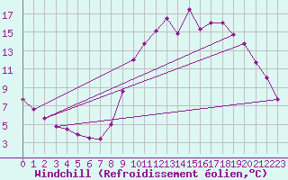 Courbe du refroidissement olien pour Aix-en-Provence (13)