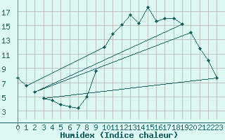 Courbe de l'humidex pour Aix-en-Provence (13)