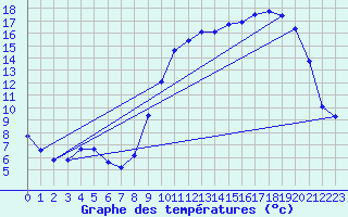 Courbe de tempratures pour Cerisiers (89)