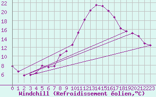 Courbe du refroidissement olien pour Selonnet (04)
