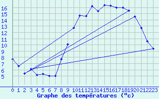 Courbe de tempratures pour Diou (03)