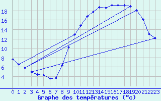 Courbe de tempratures pour Changis (77)