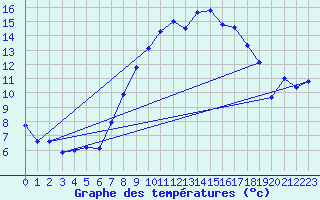 Courbe de tempratures pour Werl