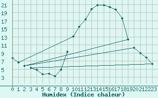 Courbe de l'humidex pour Recoubeau (26)