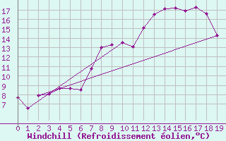 Courbe du refroidissement olien pour Pone (06)