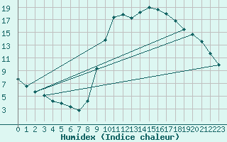 Courbe de l'humidex pour Lamballe (22)