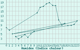 Courbe de l'humidex pour Figari (2A)