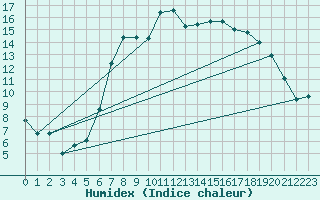 Courbe de l'humidex pour Weissenburg