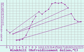Courbe du refroidissement olien pour Frankfort (All)