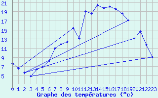 Courbe de tempratures pour Kise Pa Hedmark