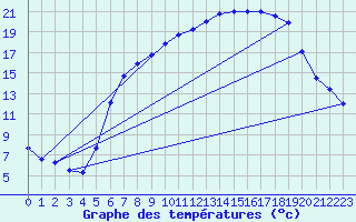 Courbe de tempratures pour Retie (Be)