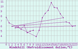 Courbe du refroidissement olien pour Limoges (87)