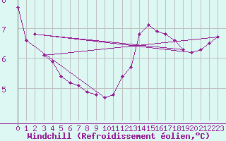 Courbe du refroidissement olien pour Saffr (44)