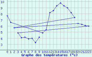 Courbe de tempratures pour Horrues (Be)