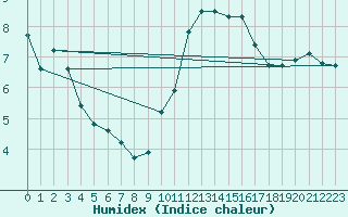 Courbe de l'humidex pour Bures-sur-Yvette (91)