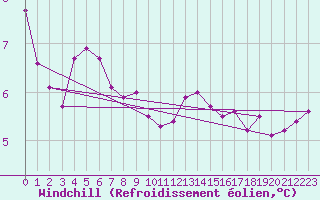 Courbe du refroidissement olien pour Beauvais (60)