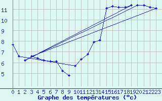 Courbe de tempratures pour Ste (34)