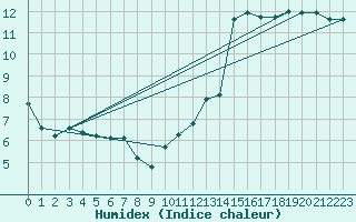 Courbe de l'humidex pour Ste (34)