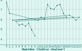 Courbe de l'humidex pour Pershore