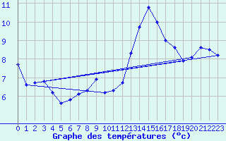 Courbe de tempratures pour Geisenheim