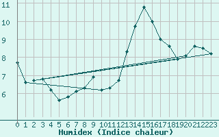 Courbe de l'humidex pour Geisenheim