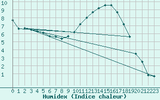 Courbe de l'humidex pour Niort (79)